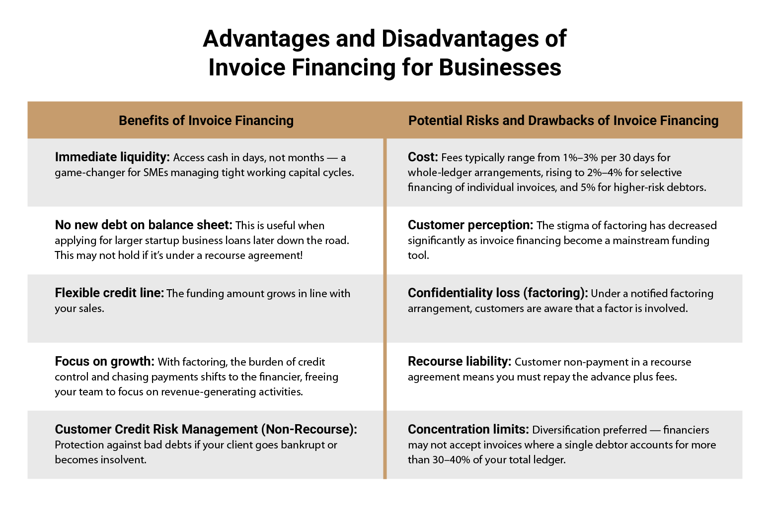 Advantages and Disadvantages of Invoice Financing for Businesses
