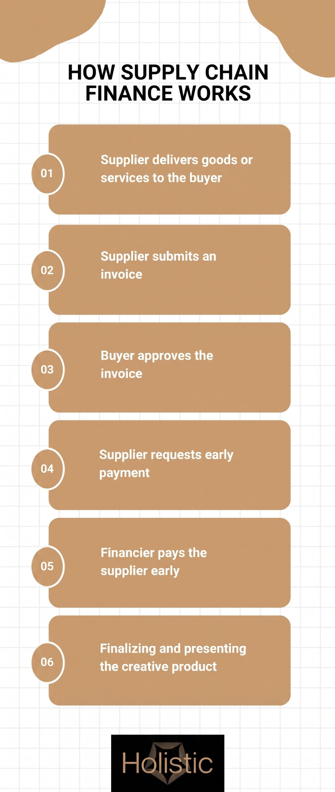 How Supply Chain Finance Works